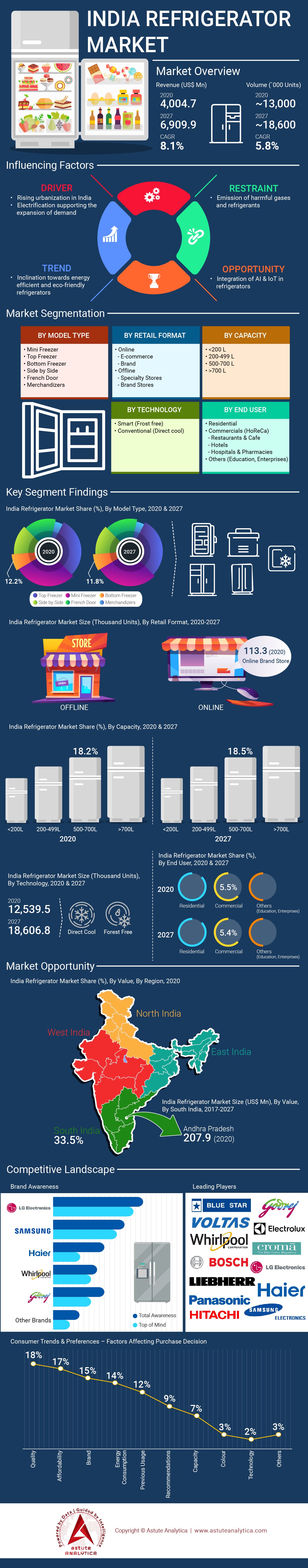 India refrigerator market Infographic Astute Analytica